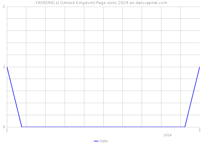 YANSONG LI (United Kingdom) Page visits 2024 