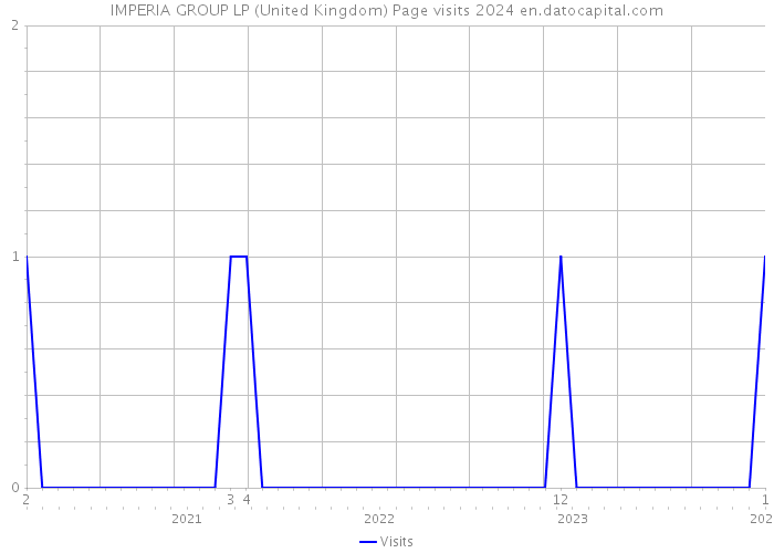 IMPERIA GROUP LP (United Kingdom) Page visits 2024 