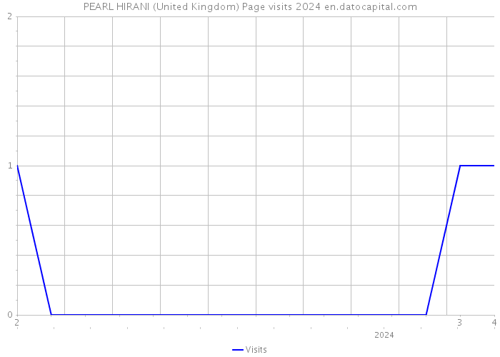 PEARL HIRANI (United Kingdom) Page visits 2024 