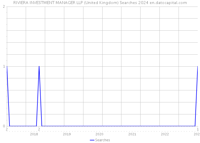 RIVIERA INVESTMENT MANAGER LLP (United Kingdom) Searches 2024 