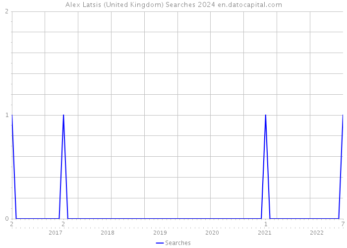 Alex Latsis (United Kingdom) Searches 2024 