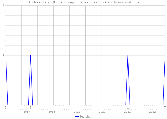 Andreas Latsis (United Kingdom) Searches 2024 