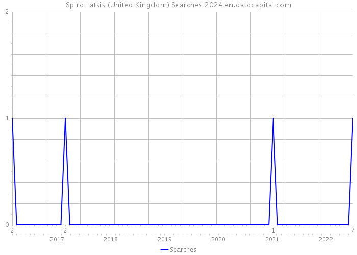 Spiro Latsis (United Kingdom) Searches 2024 