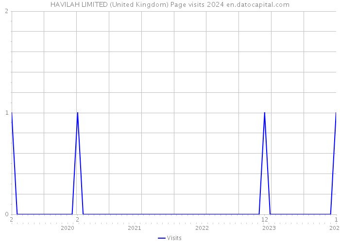 HAVILAH LIMITED (United Kingdom) Page visits 2024 