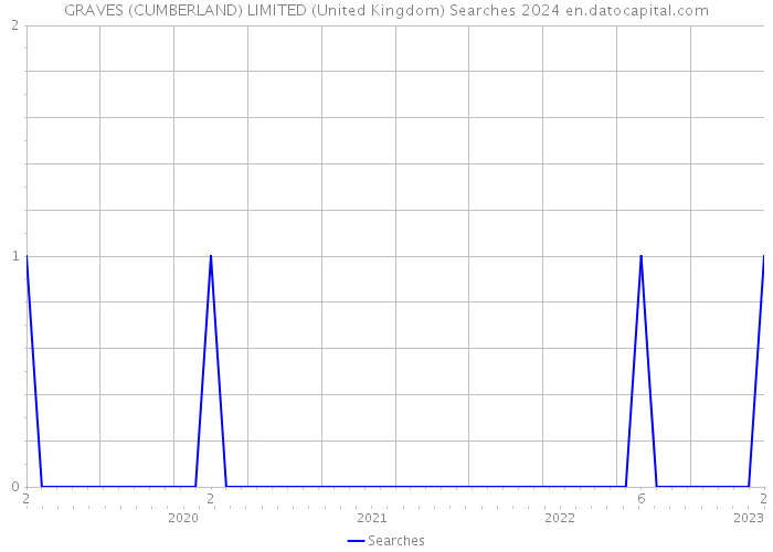 GRAVES (CUMBERLAND) LIMITED (United Kingdom) Searches 2024 