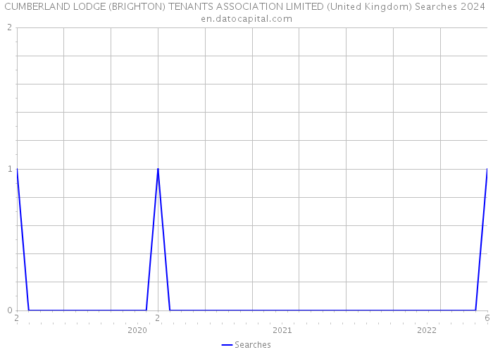 CUMBERLAND LODGE (BRIGHTON) TENANTS ASSOCIATION LIMITED (United Kingdom) Searches 2024 