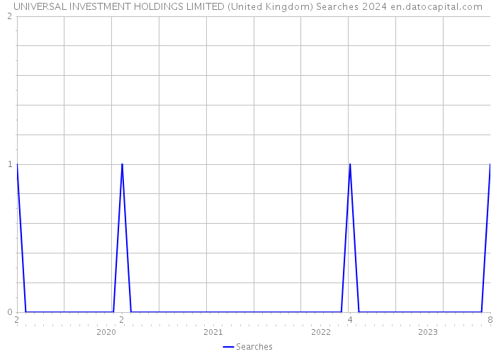 UNIVERSAL INVESTMENT HOLDINGS LIMITED (United Kingdom) Searches 2024 