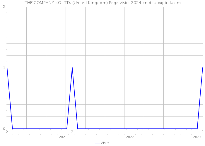THE COMPANY KO LTD. (United Kingdom) Page visits 2024 