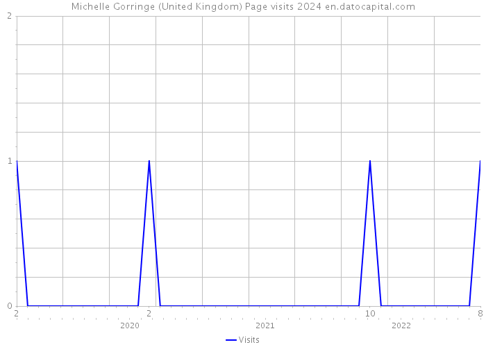Michelle Gorringe (United Kingdom) Page visits 2024 