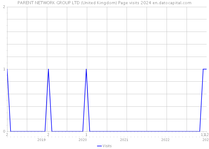 PARENT NETWORK GROUP LTD (United Kingdom) Page visits 2024 