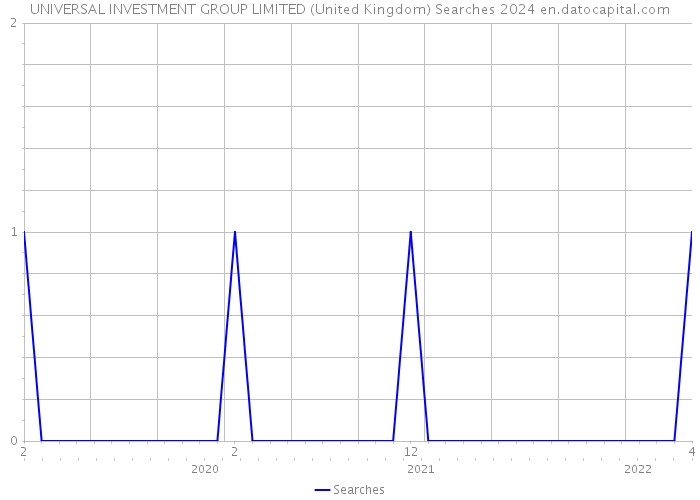 UNIVERSAL INVESTMENT GROUP LIMITED (United Kingdom) Searches 2024 