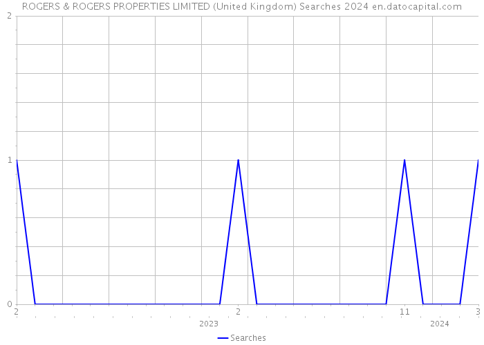 ROGERS & ROGERS PROPERTIES LIMITED (United Kingdom) Searches 2024 