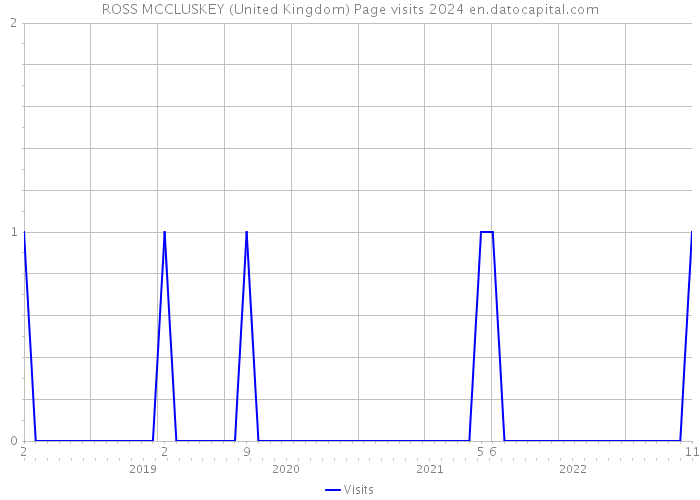 ROSS MCCLUSKEY (United Kingdom) Page visits 2024 