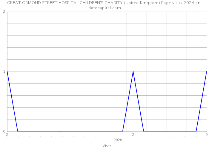 GREAT ORMOND STREET HOSPITAL CHILDREN'S CHARITY (United Kingdom) Page visits 2024 