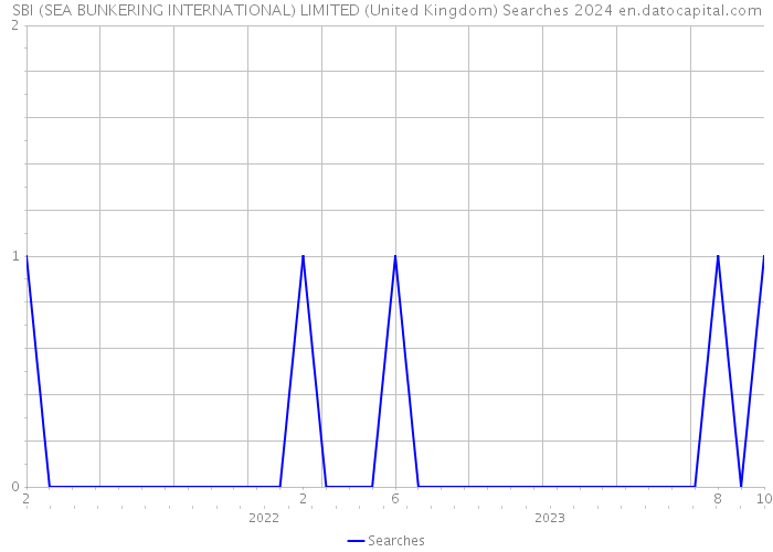SBI (SEA BUNKERING INTERNATIONAL) LIMITED (United Kingdom) Searches 2024 