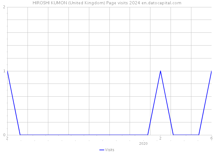 HIROSHI KUMON (United Kingdom) Page visits 2024 