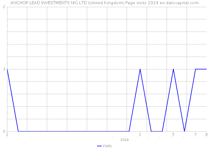 ANCHOR LEAD INVESTMENTS NIG LTD (United Kingdom) Page visits 2024 