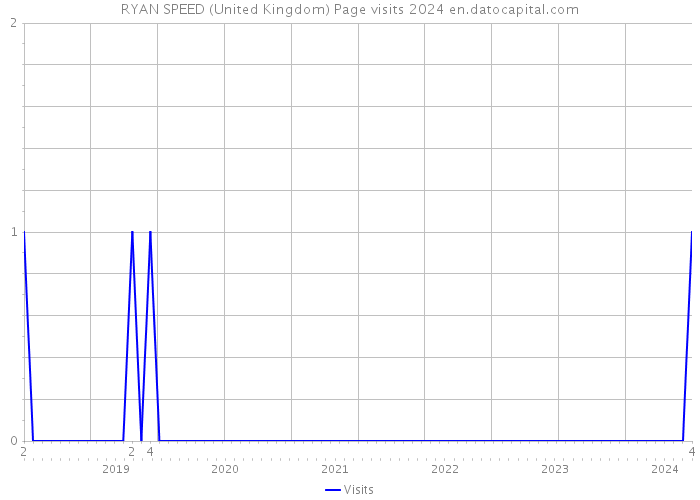 RYAN SPEED (United Kingdom) Page visits 2024 