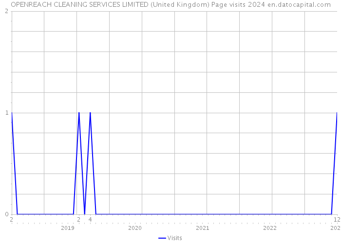 OPENREACH CLEANING SERVICES LIMITED (United Kingdom) Page visits 2024 