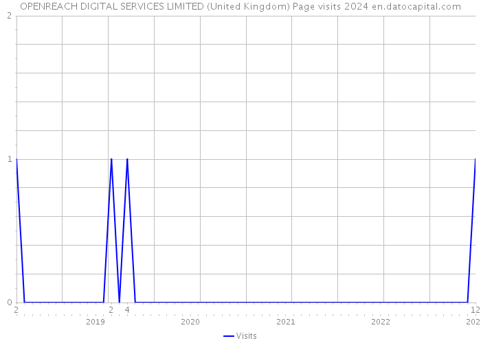 OPENREACH DIGITAL SERVICES LIMITED (United Kingdom) Page visits 2024 