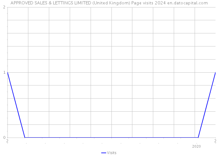 APPROVED SALES & LETTINGS LIMITED (United Kingdom) Page visits 2024 