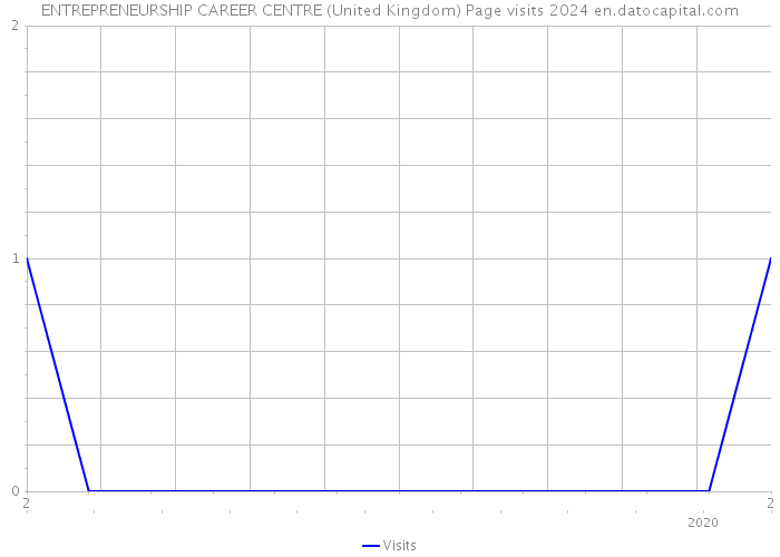 ENTREPRENEURSHIP CAREER CENTRE (United Kingdom) Page visits 2024 