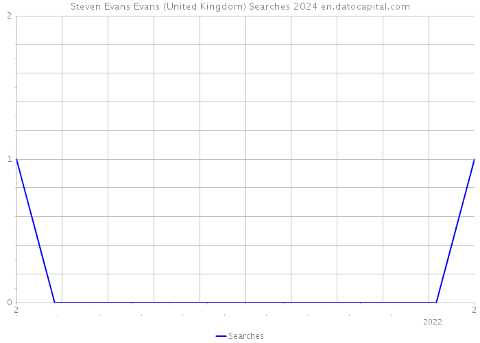 Steven Evans Evans (United Kingdom) Searches 2024 