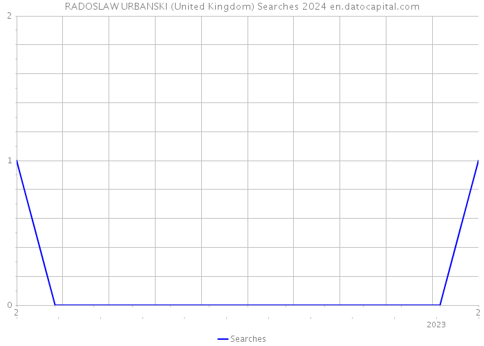 RADOSLAW URBANSKI (United Kingdom) Searches 2024 