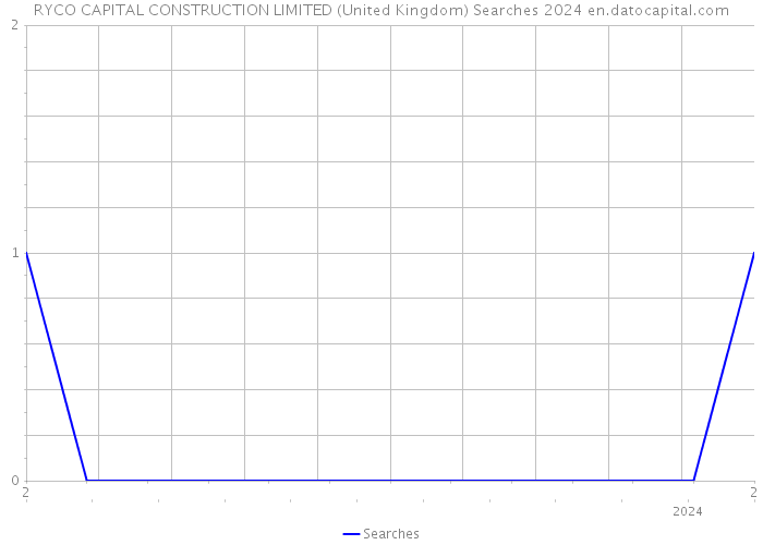 RYCO CAPITAL CONSTRUCTION LIMITED (United Kingdom) Searches 2024 
