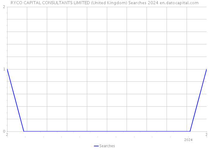 RYCO CAPITAL CONSULTANTS LIMITED (United Kingdom) Searches 2024 