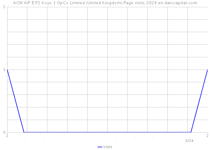 ACM AIF E P2 Koyo 1 OpCo Limited (United Kingdom) Page visits 2024 