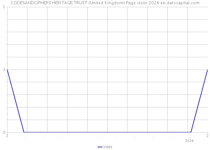 CODESANDCIPHERS HERITAGE TRUST (United Kingdom) Page visits 2024 