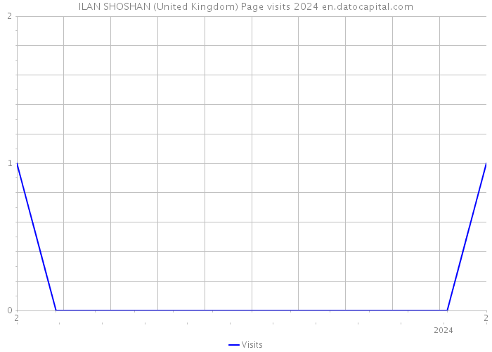 ILAN SHOSHAN (United Kingdom) Page visits 2024 