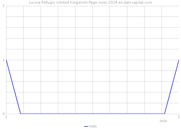 Lucina Refugio (United Kingdom) Page visits 2024 