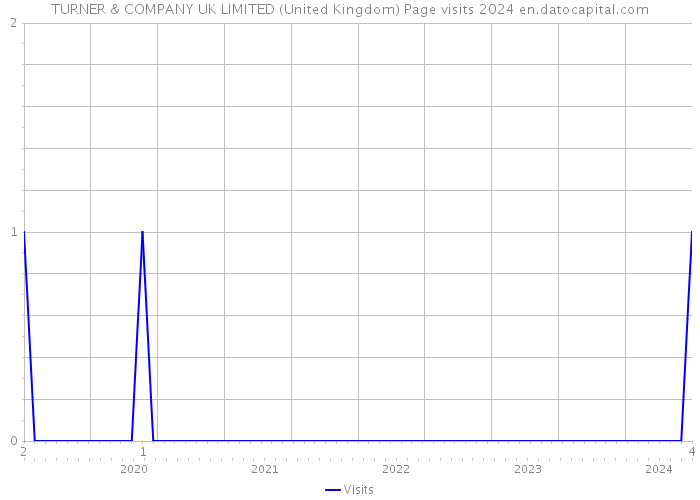TURNER & COMPANY UK LIMITED (United Kingdom) Page visits 2024 