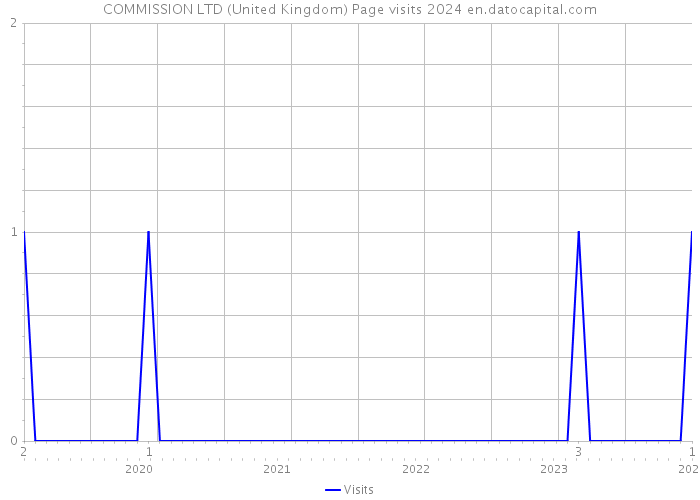 COMMISSION LTD (United Kingdom) Page visits 2024 