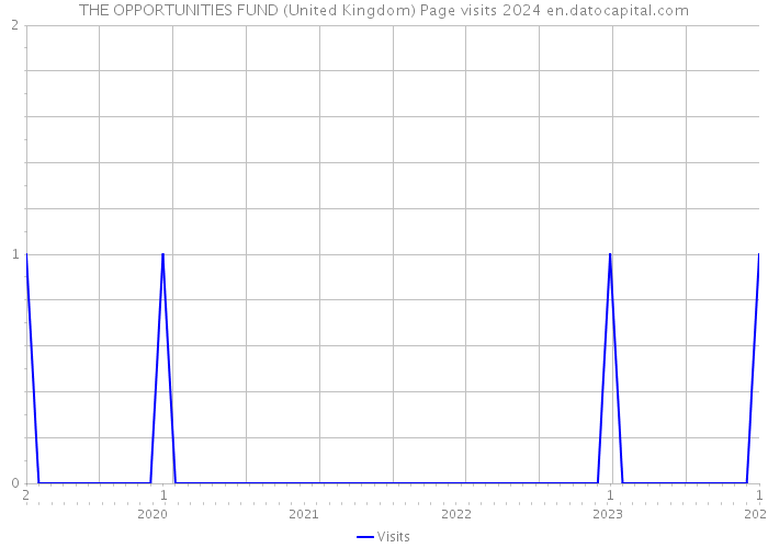 THE OPPORTUNITIES FUND (United Kingdom) Page visits 2024 