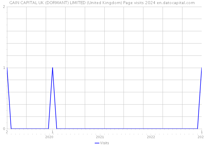 GAIN CAPITAL UK (DORMANT) LIMITED (United Kingdom) Page visits 2024 