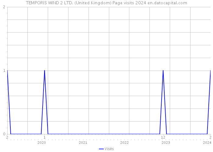 TEMPORIS WIND 2 LTD. (United Kingdom) Page visits 2024 