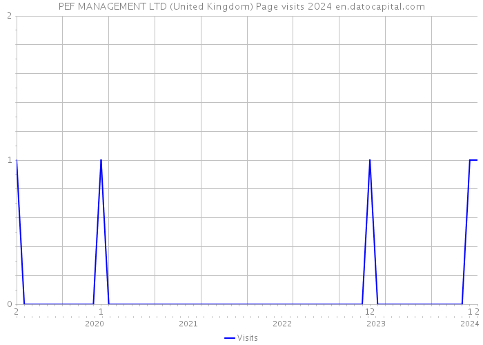 PEF MANAGEMENT LTD (United Kingdom) Page visits 2024 