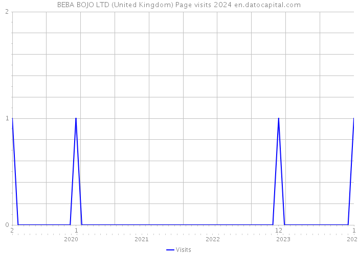 BEBA BOJO LTD (United Kingdom) Page visits 2024 