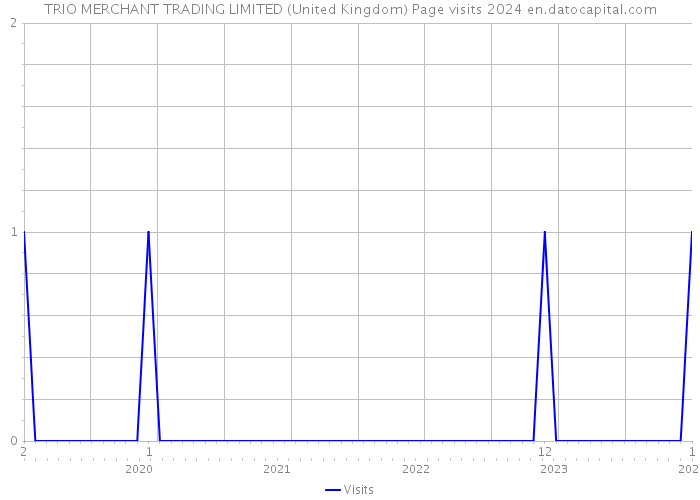 TRIO MERCHANT TRADING LIMITED (United Kingdom) Page visits 2024 