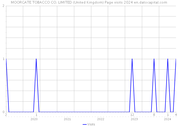 MOORGATE TOBACCO CO. LIMITED (United Kingdom) Page visits 2024 