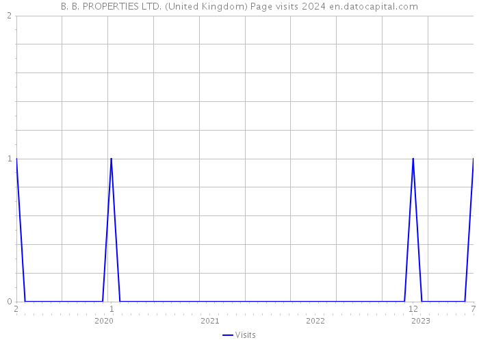 B. B. PROPERTIES LTD. (United Kingdom) Page visits 2024 