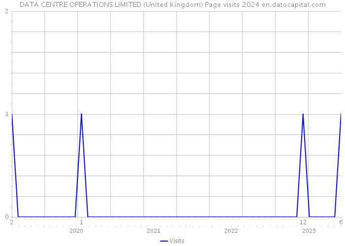 DATA CENTRE OPERATIONS LIMITED (United Kingdom) Page visits 2024 
