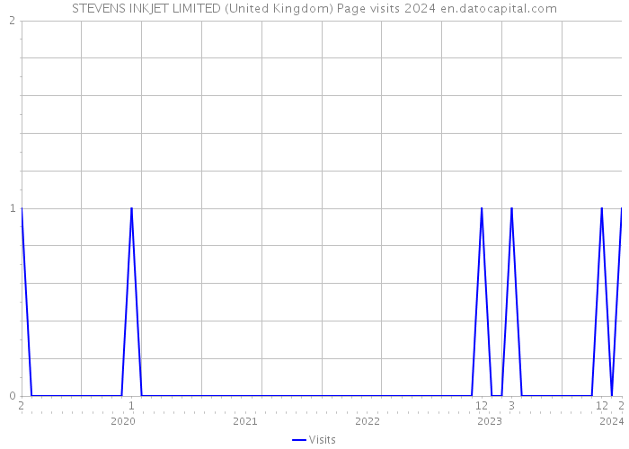 STEVENS INKJET LIMITED (United Kingdom) Page visits 2024 