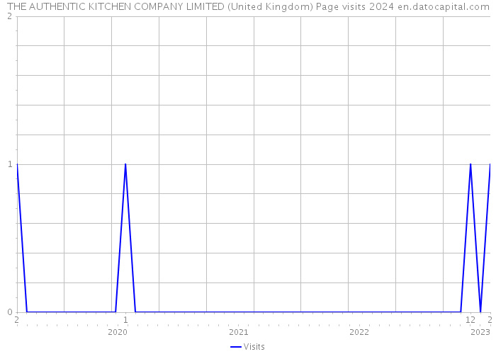 THE AUTHENTIC KITCHEN COMPANY LIMITED (United Kingdom) Page visits 2024 