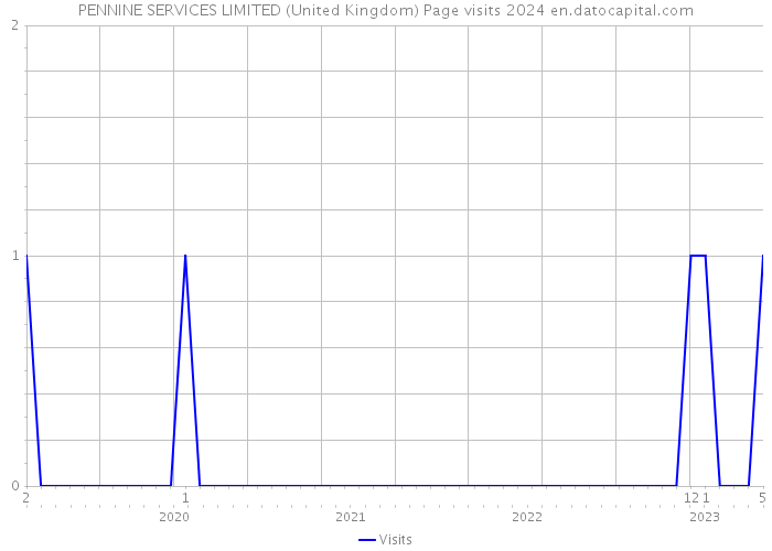 PENNINE SERVICES LIMITED (United Kingdom) Page visits 2024 