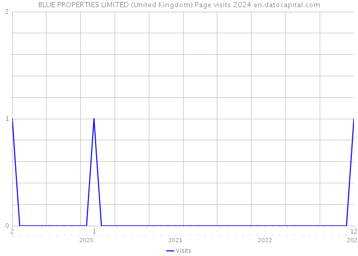 BLUE PROPERTIES LIMITED (United Kingdom) Page visits 2024 