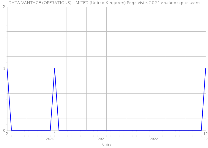 DATA VANTAGE (OPERATIONS) LIMITED (United Kingdom) Page visits 2024 